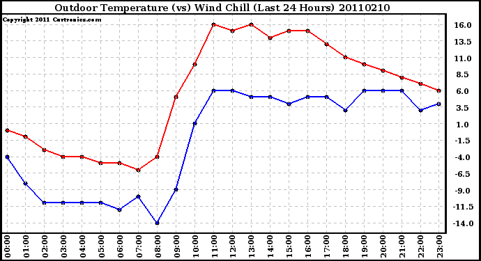 Milwaukee Weather Outdoor Temperature (vs) Wind Chill (Last 24 Hours)