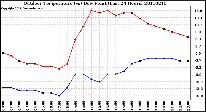 Milwaukee Weather Outdoor Temperature (vs) Dew Point (Last 24 Hours)