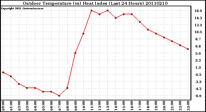 Milwaukee Weather Outdoor Temperature (vs) Heat Index (Last 24 Hours)