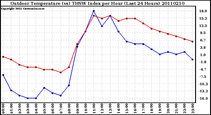 Milwaukee Weather Outdoor Temperature (vs) THSW Index per Hour (Last 24 Hours)