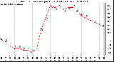 Milwaukee Weather Outdoor Temperature per Hour (Last 24 Hours)