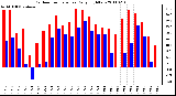 Milwaukee Weather Outdoor Temperature Daily High/Low