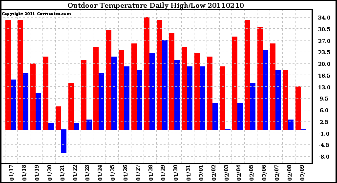 Milwaukee Weather Outdoor Temperature Daily High/Low