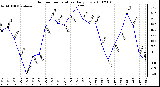 Milwaukee Weather Outdoor Temperature Daily Low