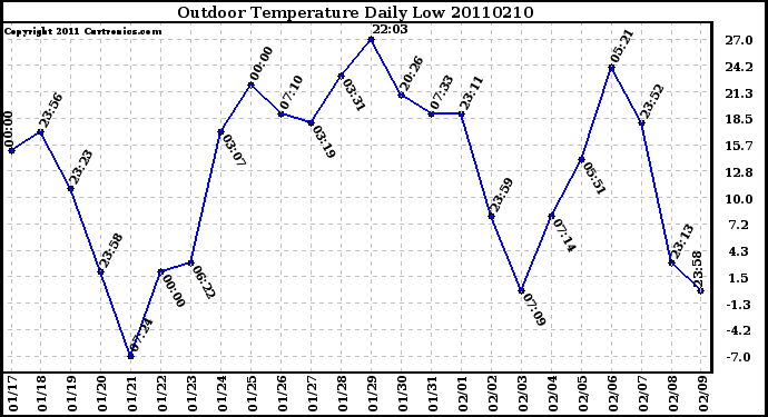 Milwaukee Weather Outdoor Temperature Daily Low