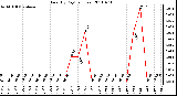 Milwaukee Weather Rain (By Day) (inches)