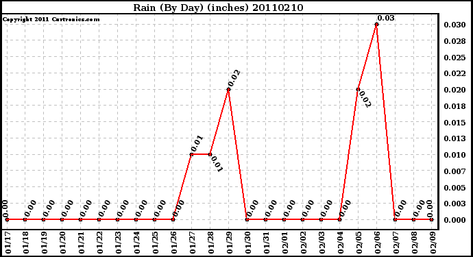 Milwaukee Weather Rain (By Day) (inches)