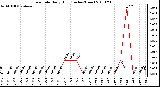 Milwaukee Weather Rain Rate Daily High (Inches/Hour)