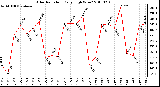 Milwaukee Weather Solar Radiation Daily High W/m2