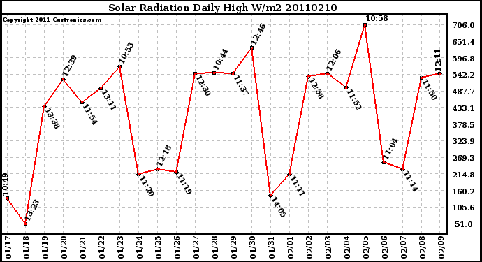 Milwaukee Weather Solar Radiation Daily High W/m2