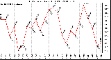 Milwaukee Weather THSW Index Daily High (F)