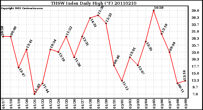 Milwaukee Weather THSW Index Daily High (F)