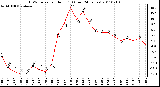 Milwaukee Weather THSW Index per Hour (F) (Last 24 Hours)