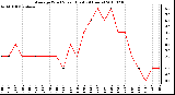 Milwaukee Weather Average Wind Speed (Last 24 Hours)