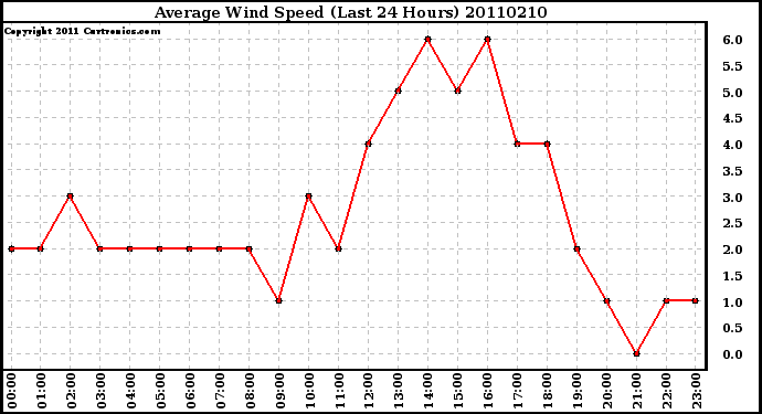 Milwaukee Weather Average Wind Speed (Last 24 Hours)