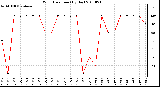 Milwaukee Weather Wind Direction (By Day)