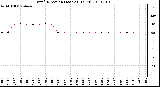 Milwaukee Weather Wind Direction (Last 24 Hours)