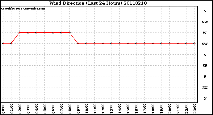 Milwaukee Weather Wind Direction (Last 24 Hours)