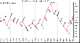 Milwaukee Weather Wind Speed Daily High