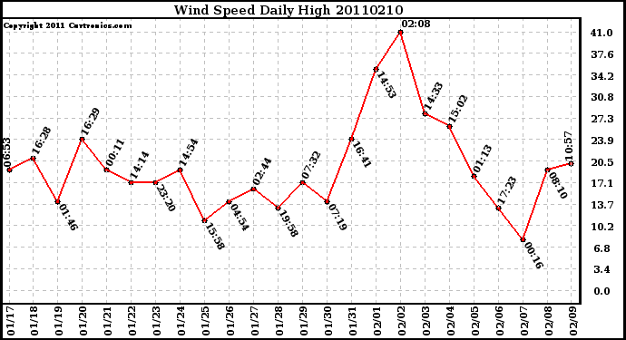 Milwaukee Weather Wind Speed Daily High