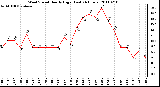 Milwaukee Weather Wind Speed Hourly High (Last 24 Hours)