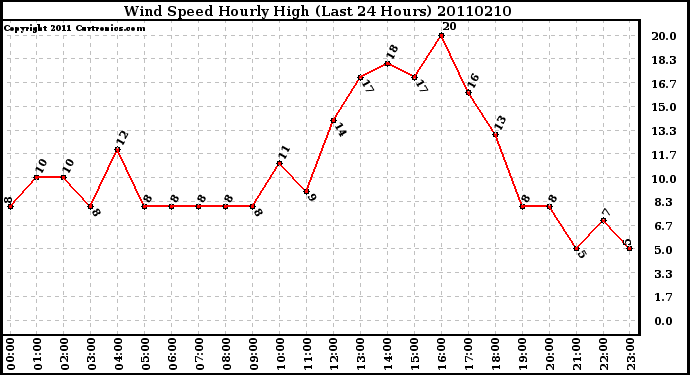 Milwaukee Weather Wind Speed Hourly High (Last 24 Hours)