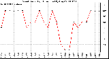 Milwaukee Weather Wind Daily High Direction (By Day)