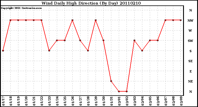 Milwaukee Weather Wind Daily High Direction (By Day)