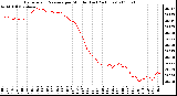 Milwaukee Weather Barometric Pressure per Minute (Last 24 Hours)