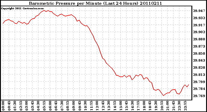 Milwaukee Weather Barometric Pressure per Minute (Last 24 Hours)