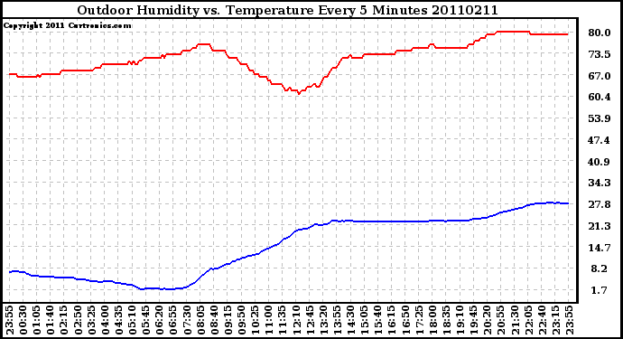 Milwaukee Weather Outdoor Humidity vs. Temperature Every 5 Minutes