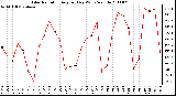 Milwaukee Weather Solar Radiation Avg per Day W/m2/minute