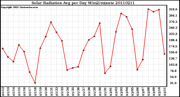 Milwaukee Weather Solar Radiation Avg per Day W/m2/minute