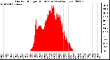 Milwaukee Weather Solar Radiation per Minute W/m2 (Last 24 Hours)