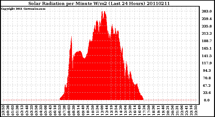 Milwaukee Weather Solar Radiation per Minute W/m2 (Last 24 Hours)