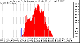 Milwaukee Weather Solar Radiation & Day Average per Minute W/m2 (Today)