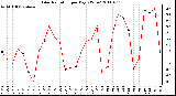 Milwaukee Weather Solar Radiation per Day KW/m2