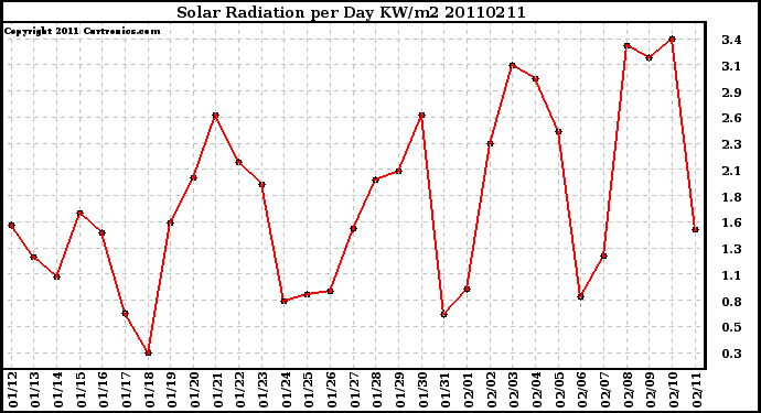 Milwaukee Weather Solar Radiation per Day KW/m2