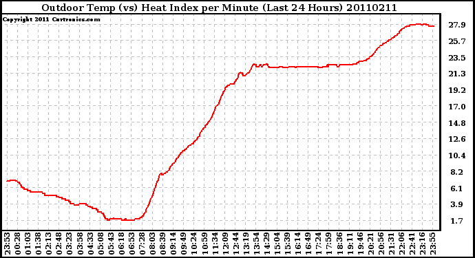 Milwaukee Weather Outdoor Temp (vs) Heat Index per Minute (Last 24 Hours)