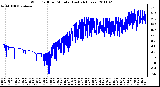 Milwaukee Weather Wind Chill per Minute (Last 24 Hours)