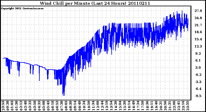 Milwaukee Weather Wind Chill per Minute (Last 24 Hours)