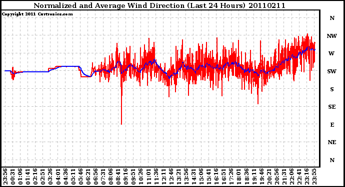 Milwaukee Weather Normalized and Average Wind Direction (Last 24 Hours)