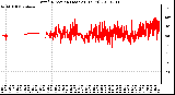 Milwaukee Weather Wind Direction (Last 24 Hours)