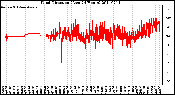 Milwaukee Weather Wind Direction (Last 24 Hours)