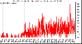 Milwaukee Weather Wind Speed by Minute mph (Last 24 Hours)