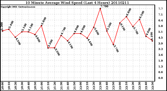 Milwaukee Weather 10 Minute Average Wind Speed (Last 4 Hours)