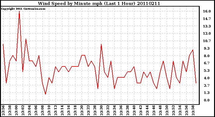 Milwaukee Weather Wind Speed by Minute mph (Last 1 Hour)