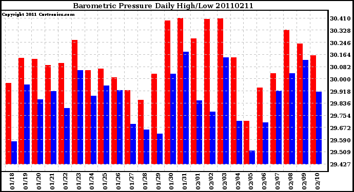 Milwaukee Weather Barometric Pressure Daily High/Low