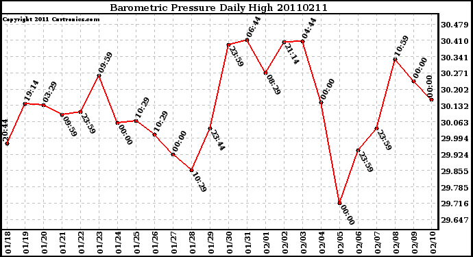 Milwaukee Weather Barometric Pressure Daily High