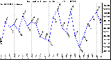 Milwaukee Weather Barometric Pressure Daily Low